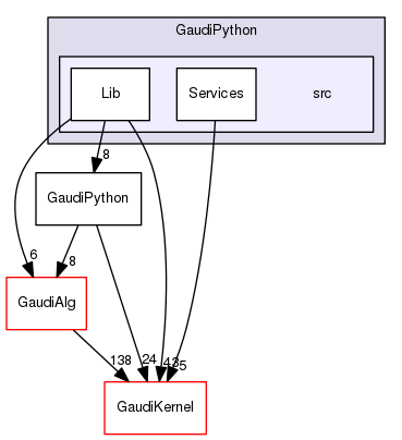 GaudiPython/src