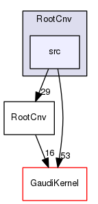 RootCnv/src