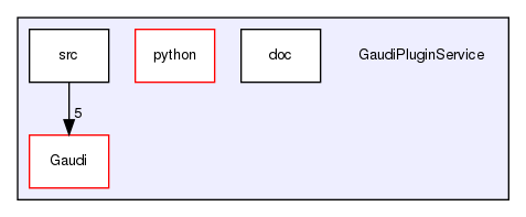 GaudiPluginService