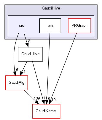 GaudiHive/src