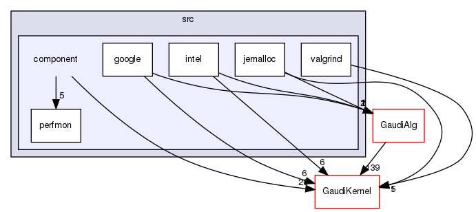 GaudiProfiling/src/component