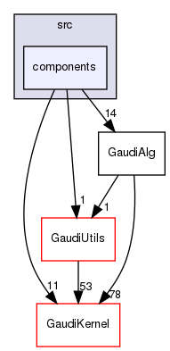 GaudiAlg/src/components