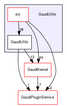 GaudiUtils