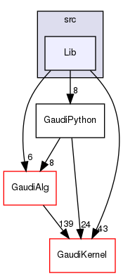 GaudiPython/src/Lib