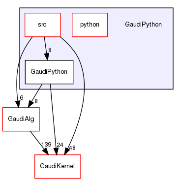 GaudiPython