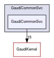 GaudiCommonSvc/GaudiCommonSvc