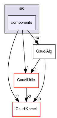 GaudiAlg/src/components