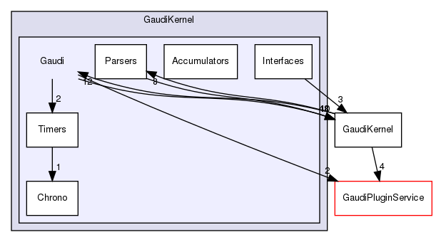 GaudiKernel/Gaudi