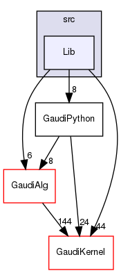 GaudiPython/src/Lib