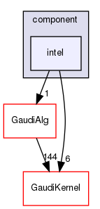 GaudiProfiling/src/component/intel