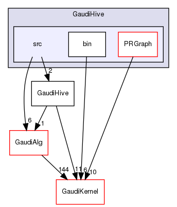GaudiHive/src