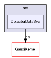 GaudiSvc/src/DetectorDataSvc