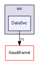 GaudiCommonSvc/src/DataSvc